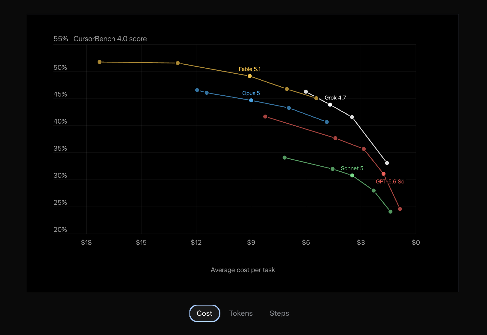 Benchmark of Grok4.7 against Fable, Astra